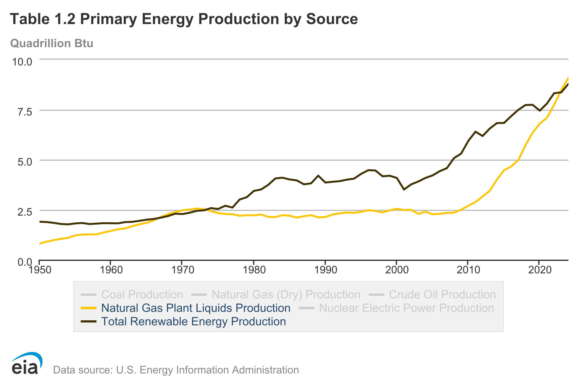 NGLs vs. Renewables Chart